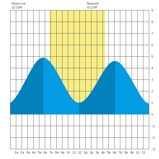 Guilford Harbor tide chart for Sunday, November 24, 2024