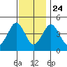 Guilford Harbor tide chart for Sunday, November 24, 2024