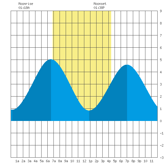 Guilford Harbor tide chart for Monday, November 25, 2024