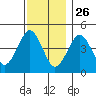 Guilford Harbor tide chart for Tuesday, November 26, 2024