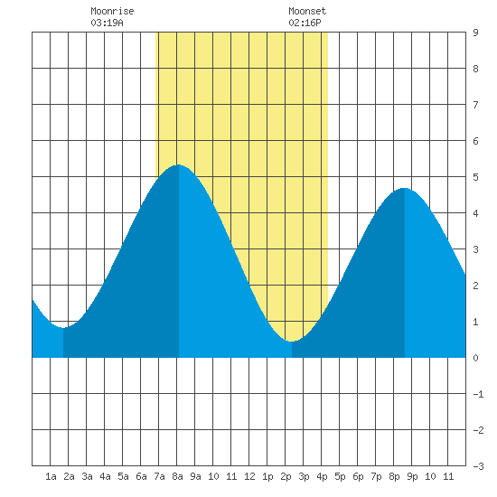 Guilford Harbor tide chart for Wednesday, November 27, 2024