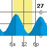 Guilford Harbor tide chart for Wednesday, November 27, 2024