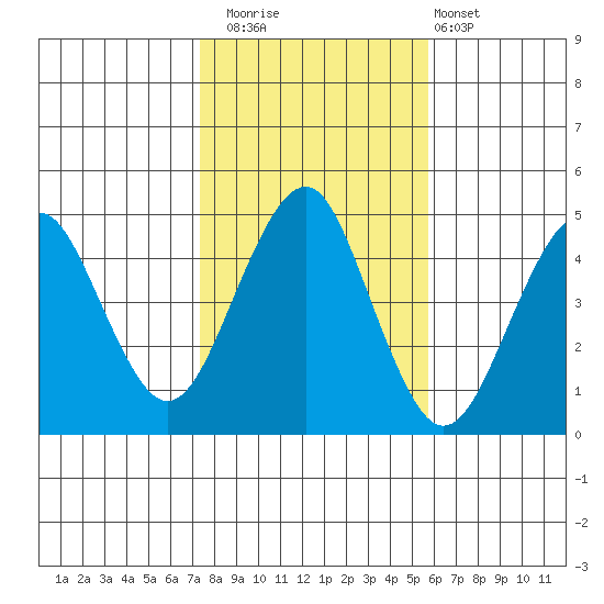 Guilford Harbor tide chart for Saturday, November 2, 2024