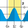 Guilford Harbor tide chart for Saturday, November 2, 2024