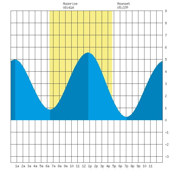 Guilford Harbor tide chart for Sunday, November 3, 2024