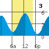 Guilford Harbor tide chart for Sunday, November 3, 2024
