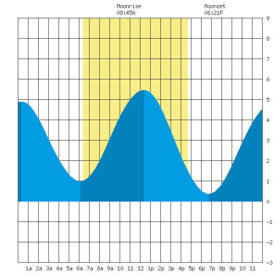 Guilford Harbor tide chart for Monday, November 4, 2024