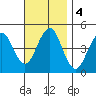 Guilford Harbor tide chart for Monday, November 4, 2024