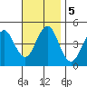 Guilford Harbor tide chart for Tuesday, November 5, 2024