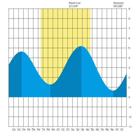Guilford Harbor tide chart for Thursday, November 7, 2024