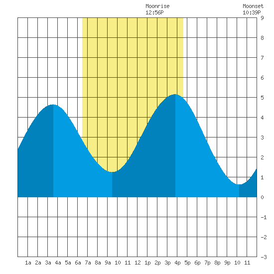 Guilford Harbor tide chart for Friday, November 8, 2024