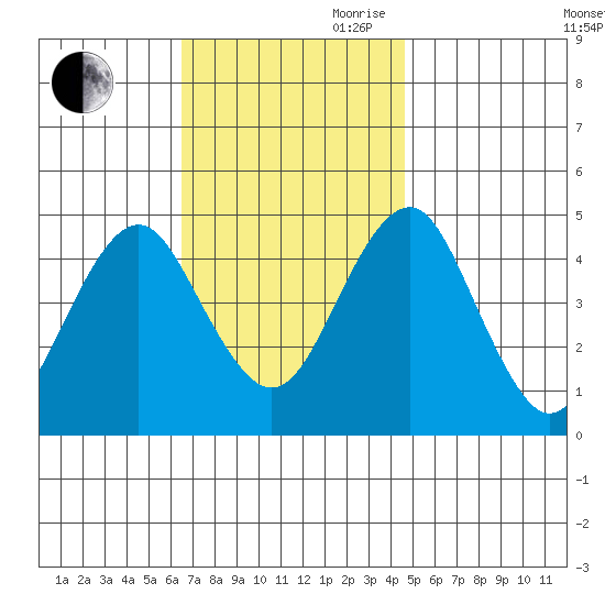 Guilford Harbor tide chart for Saturday, November 9, 2024