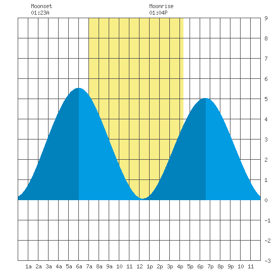 Guilford Harbor tide chart for Tuesday, December 10, 2024