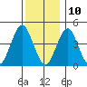 Guilford Harbor tide chart for Tuesday, December 10, 2024