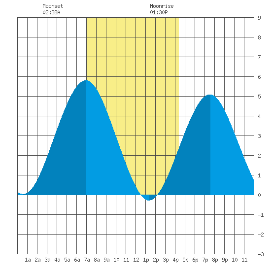 Guilford Harbor tide chart for Wednesday, December 11, 2024