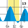 Guilford Harbor tide chart for Friday, December 13, 2024