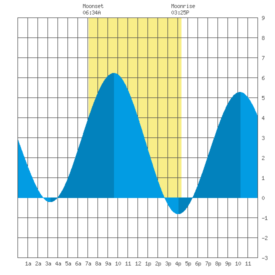 Guilford Harbor tide chart for Saturday, December 14, 2024