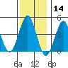 Guilford Harbor tide chart for Saturday, December 14, 2024