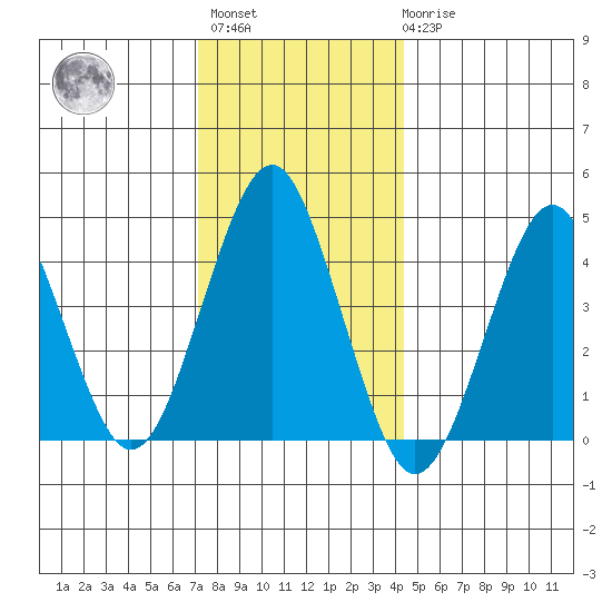 Guilford Harbor tide chart for Sunday, December 15, 2024