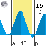 Guilford Harbor tide chart for Sunday, December 15, 2024