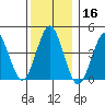 Guilford Harbor tide chart for Monday, December 16, 2024
