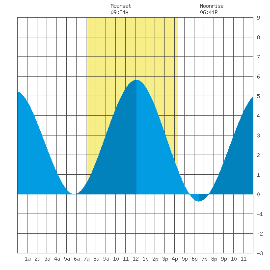 Guilford Harbor tide chart for Tuesday, December 17, 2024