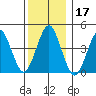 Guilford Harbor tide chart for Tuesday, December 17, 2024