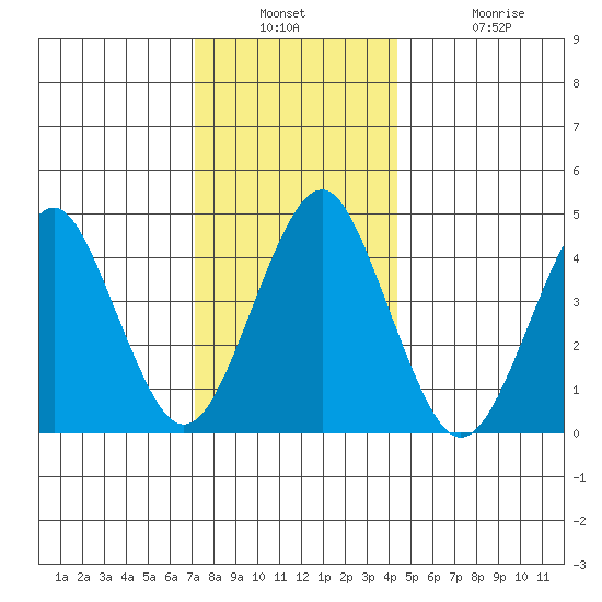 Guilford Harbor tide chart for Wednesday, December 18, 2024