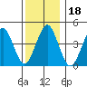 Guilford Harbor tide chart for Wednesday, December 18, 2024