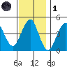 Guilford Harbor tide chart for Sunday, December 1, 2024