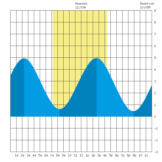 Guilford Harbor tide chart for Friday, December 20, 2024