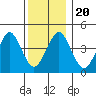 Guilford Harbor tide chart for Friday, December 20, 2024