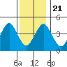 Guilford Harbor tide chart for Saturday, December 21, 2024