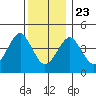 Guilford Harbor tide chart for Monday, December 23, 2024