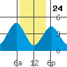 Guilford Harbor tide chart for Tuesday, December 24, 2024