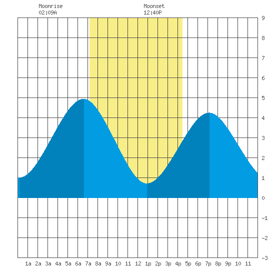 Guilford Harbor tide chart for Wednesday, December 25, 2024