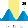 Guilford Harbor tide chart for Thursday, December 26, 2024