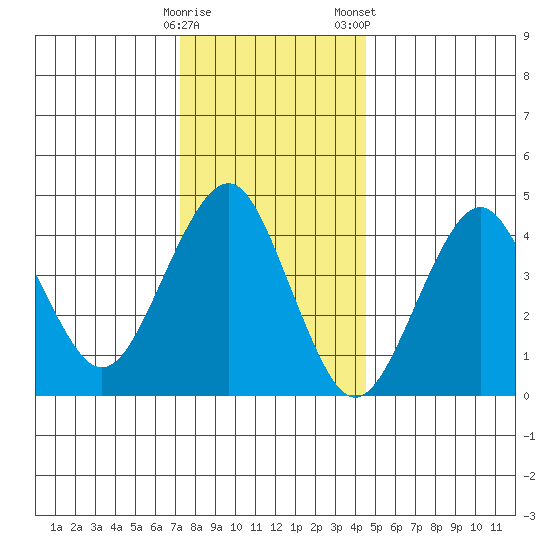 Guilford Harbor tide chart for Sunday, December 29, 2024
