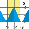 Guilford Harbor tide chart for Monday, December 2, 2024