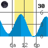 Guilford Harbor tide chart for Monday, December 30, 2024