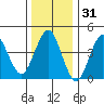 Guilford Harbor tide chart for Tuesday, December 31, 2024