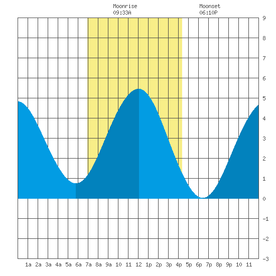 Guilford Harbor tide chart for Tuesday, December 3, 2024