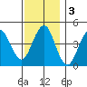 Guilford Harbor tide chart for Tuesday, December 3, 2024