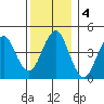 Guilford Harbor tide chart for Wednesday, December 4, 2024