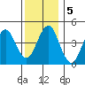 Guilford Harbor tide chart for Thursday, December 5, 2024