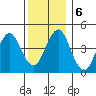 Guilford Harbor tide chart for Friday, December 6, 2024