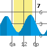 Guilford Harbor tide chart for Saturday, December 7, 2024