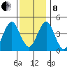 Guilford Harbor tide chart for Sunday, December 8, 2024