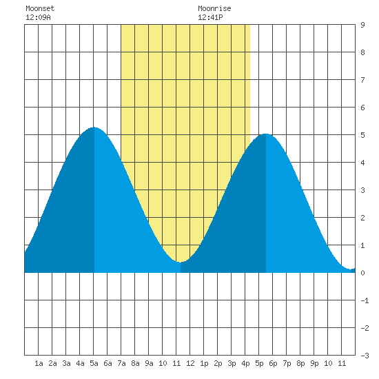 Guilford Harbor tide chart for Monday, December 9, 2024