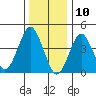 Guilford Harbor tide chart for Friday, January 10, 2025